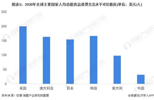 2022年中國功能食品行業 市場現狀、消費潛力與企業發展前瞻